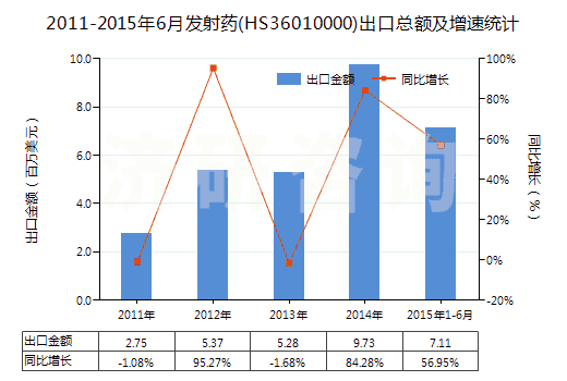2011-2015年6月發(fā)射藥(HS36010000)出口總額及增速統(tǒng)計(jì)